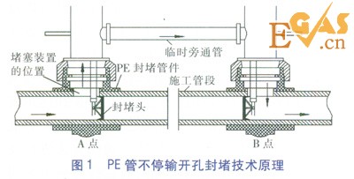 PE管不停輸開孔封堵技術探討