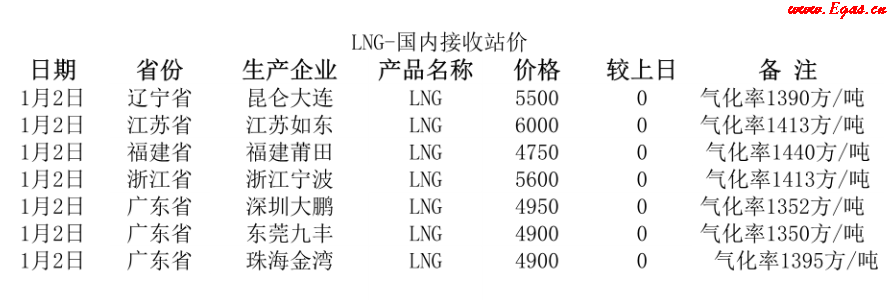 國內(nèi)<a href=http://m.tyzmed.com/e/tags/?tagname=LNG target=_blank class=infotextkey>LNG</a>接收站.png