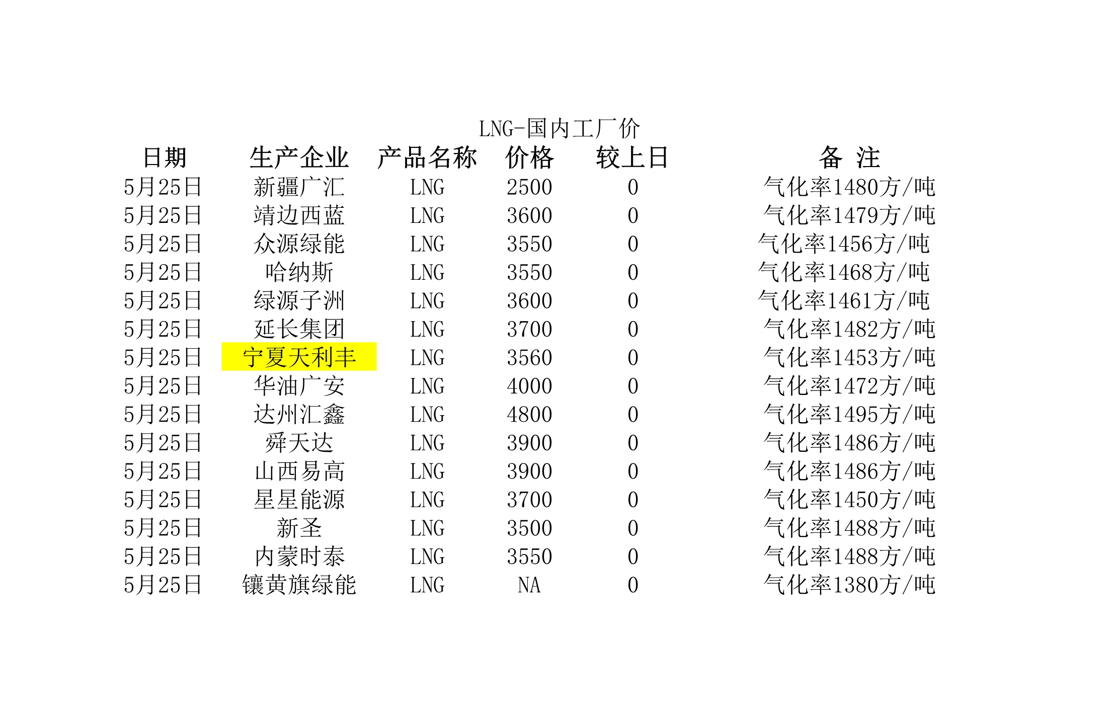 2018年5月25日國內(nèi)<a href=http://m.tyzmed.com/e/tags/?tagname=LNG target=_blank class=infotextkey>LNG</a>工廠價(jià).jpg