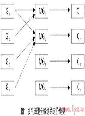 多氣源混合輸送的市場特點(diǎn)與定價原則