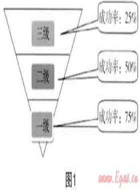 市場(chǎng)營(yíng)銷學(xué)在天然氣企業(yè)市場(chǎng)開發(fā)中的運(yùn)用