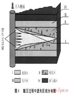 白云巖儲(chǔ)層酸壓過(guò)程中酸液的濾失控制