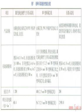 水平定向鉆敷設PE燃氣管道的定位技術