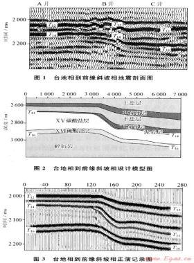 地震反射同相軸畸變的正演分析方法——在阿姆河右岸區(qū)塊的應用