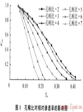 低滲透氣藏相對滲透率影響因素的孔隙網(wǎng)絡(luò)模型