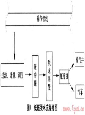 深圳市CNG加氣站脫水裝置設置探討