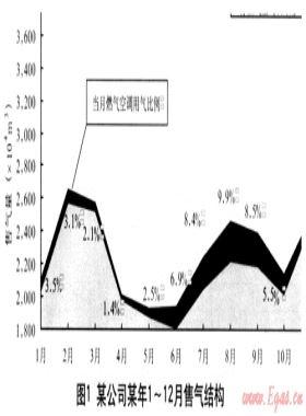 抓住天然氣市場發(fā)展機遇  推廣燃氣空調(diào)