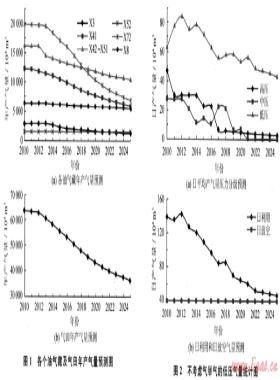 柯克亞凝析氣田低壓氣回收的技術(shù)經(jīng)濟(jì)評(píng)價(jià)