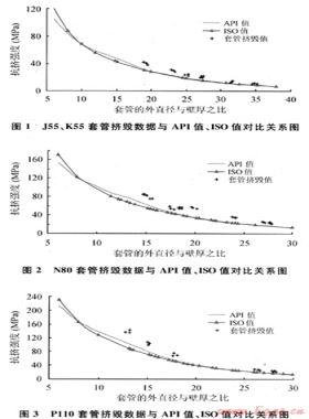 對(duì)油氣井油管、套管ISO新抗擠模型的研究