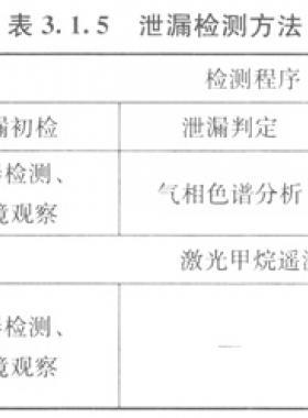 城鎮(zhèn)燃?xì)夤芫W(wǎng)泄漏檢測(cè)技術(shù)規(guī)程城建標(biāo)準(zhǔn)/T 215—2014(含條文說明）