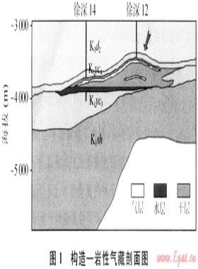 徐家圍子斷陷深層氣藏類(lèi)型及成藏模式