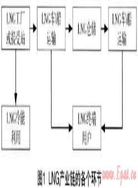 國內(nèi)LNG產(chǎn)業(yè)鏈中的投資機(jī)會研究