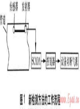 燃氣管道泄漏檢測與定位技術(shù)