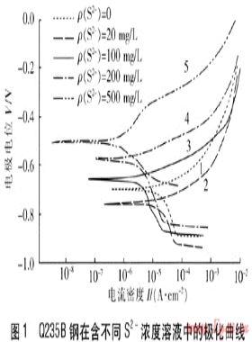 煤氣管道內(nèi)積水中硫離子對(duì)Q235B鋼腐蝕的影響