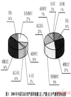 中國石油的天然氣開發(fā)技術(shù)進(jìn)展及展望