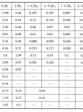中國(guó)四川盆地主要?dú)馓锾烊粴饨M成（體積分?jǐn)?shù)）
