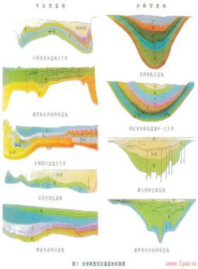 全球沉積盆地的類(lèi)型及演化特征
