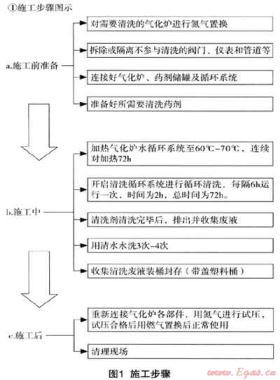 環(huán)保型氣化爐內部清洗方案
