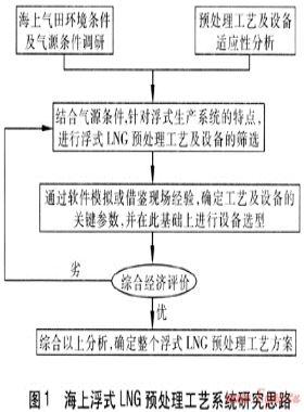 海上浮式LNG預處理工藝系統(tǒng)適應性分析