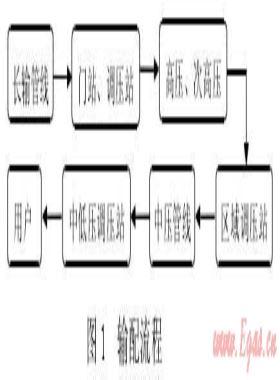 城鎮(zhèn)高壓、次高壓燃?xì)夤艿拦こ探ㄔO(shè)探討