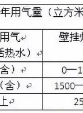 北京明起天然氣調(diào)價啦！每立方米上調(diào)3毛5