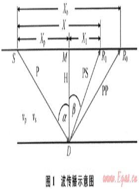 基于共轉換點道集的二參數(shù)轉換波速度分析及動校正方法