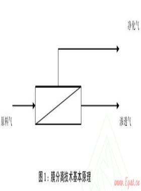 膜分離處理非常規(guī)天然氣的應(yīng)用前景