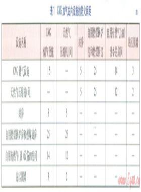 CNG加氣站設施防火間距與爆炸危險區(qū)域探討