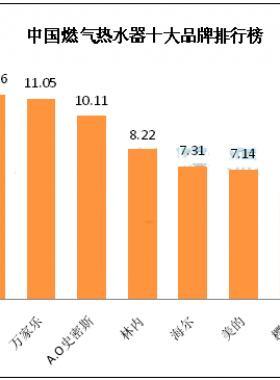 燃氣熱水器買什么品牌好?