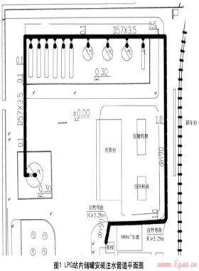 LPG儲(chǔ)配站的儲(chǔ)罐下安裝注水裝置項(xiàng)目分析