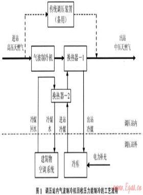 回收高壓管輸氣壓力能用于冷庫(kù)的技術(shù)