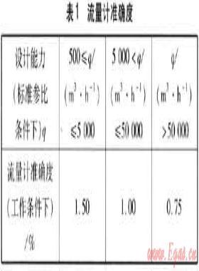城市天然氣門站計量系統(tǒng)的優(yōu)化設(shè)計