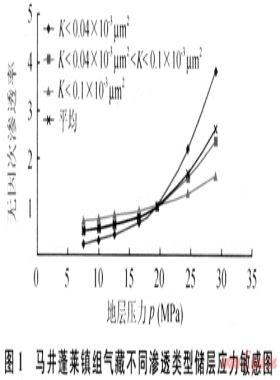 異常高壓低滲透氣藏儲(chǔ)層應(yīng)力敏感對(duì)氣井產(chǎn)能的影響
