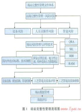 輸油氣站場(chǎng)完整性管理與關(guān)鍵技術(shù)應(yīng)用研究