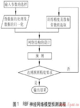 人工神經(jīng)網(wǎng)絡(luò)法燃?xì)馊肇?fù)荷預(yù)測(cè)輸入變量選取